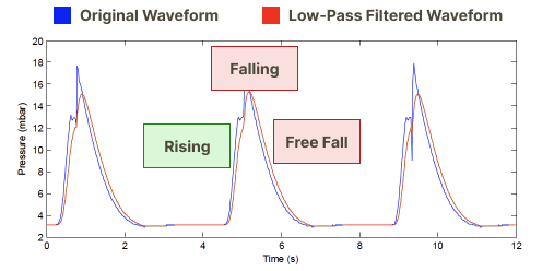 Filtered waveform