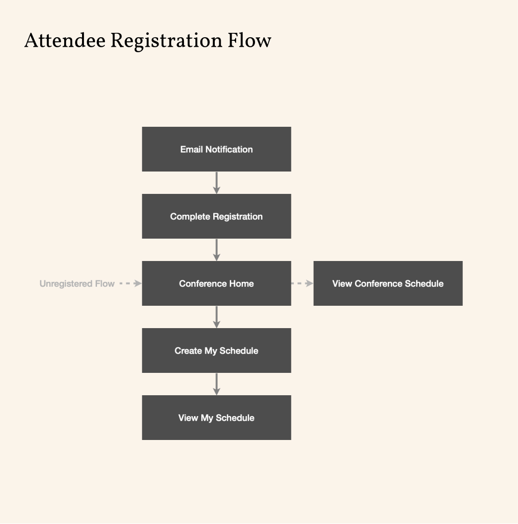 Attendee Registration Flow