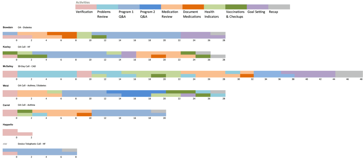 Call activities by time