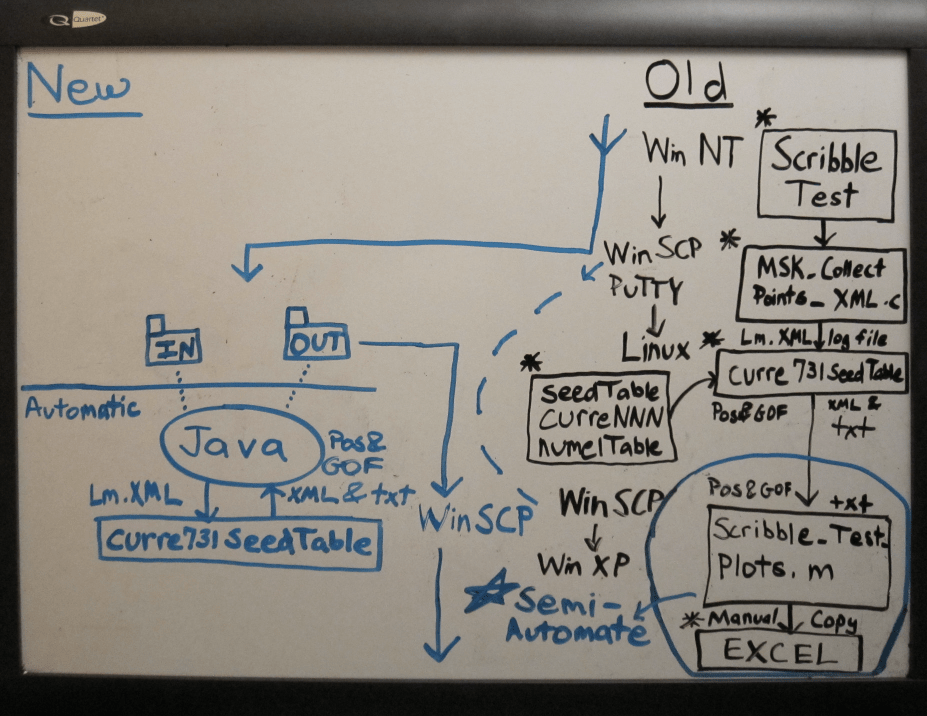 Whiteboarding automation
